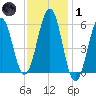 Dover Point tide chart for Tuesday, February 1, 2022