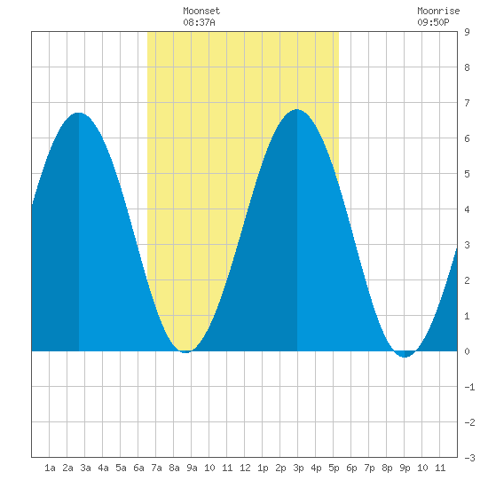 Dover Point tide chart for Sunday, February 20, 2022