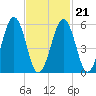 Dover Point tide chart for Monday, February 21, 2022
