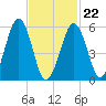 Dover Point tide chart for Tuesday, February 22, 2022