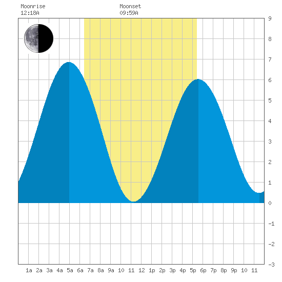Dover Point tide chart for Wednesday, February 23, 2022
