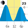 Dover Point tide chart for Wednesday, February 23, 2022