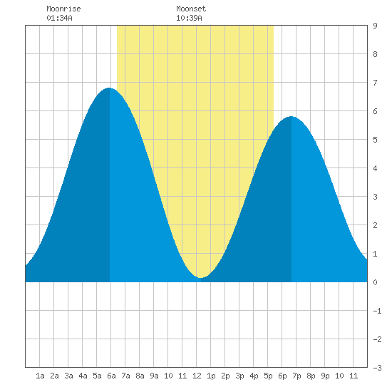 Dover Point tide chart for Thursday, February 24, 2022