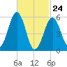 Dover Point tide chart for Thursday, February 24, 2022
