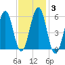 Dover Point tide chart for Thursday, February 3, 2022