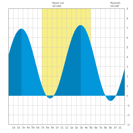 Dover Point tide chart for Friday, February 4, 2022