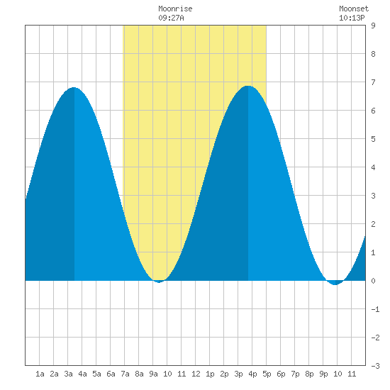 Dover Point tide chart for Saturday, February 5, 2022