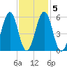 Dover Point tide chart for Saturday, February 5, 2022