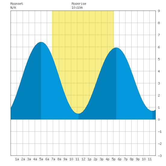 Dover Point tide chart for Monday, February 7, 2022