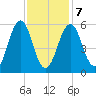 Dover Point tide chart for Monday, February 7, 2022