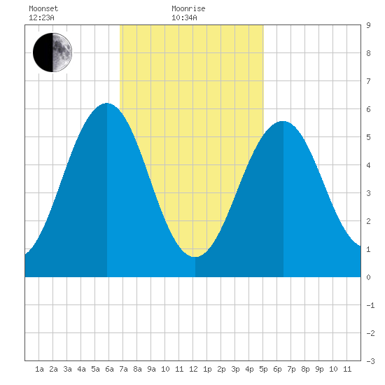 Dover Point tide chart for Tuesday, February 8, 2022