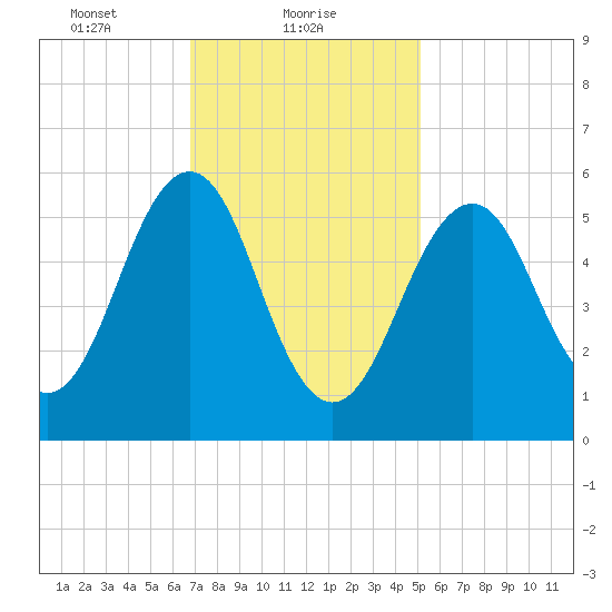 Dover Point tide chart for Wednesday, February 9, 2022