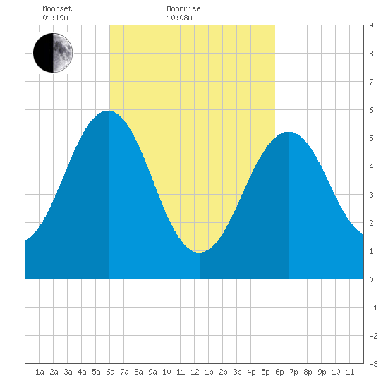 Dover Point tide chart for Thursday, March 10, 2022