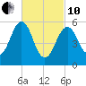 Dover Point tide chart for Thursday, March 10, 2022