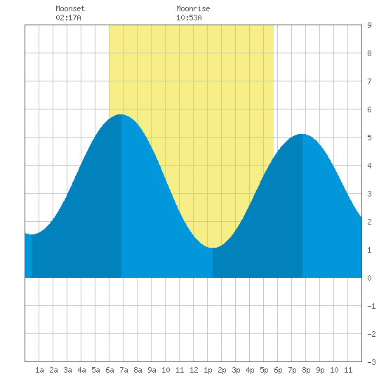 Dover Point tide chart for Friday, March 11, 2022