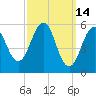 Dover Point tide chart for Monday, March 14, 2022
