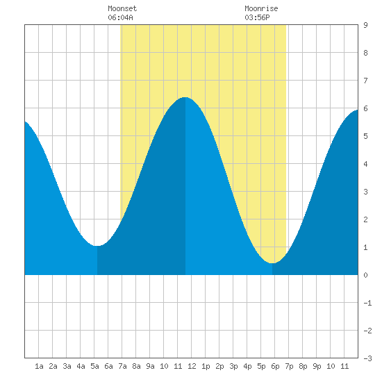 Dover Point tide chart for Tuesday, March 15, 2022