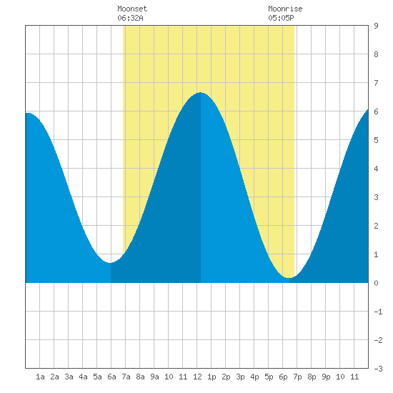 Dover Point tide chart for Wednesday, March 16, 2022