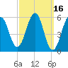 Dover Point tide chart for Wednesday, March 16, 2022