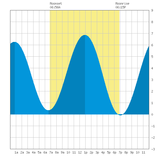 Dover Point tide chart for Thursday, March 17, 2022
