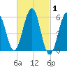 Dover Point tide chart for Tuesday, March 1, 2022