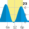 Dover Point tide chart for Wednesday, March 23, 2022