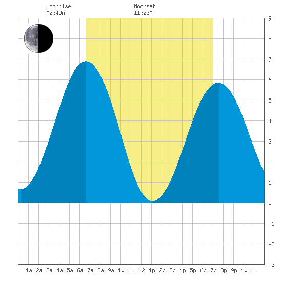 Dover Point tide chart for Friday, March 25, 2022