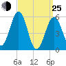 Dover Point tide chart for Friday, March 25, 2022