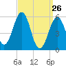 Dover Point tide chart for Saturday, March 26, 2022