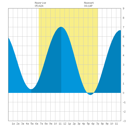 Dover Point tide chart for Tuesday, March 29, 2022