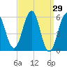 Dover Point tide chart for Tuesday, March 29, 2022