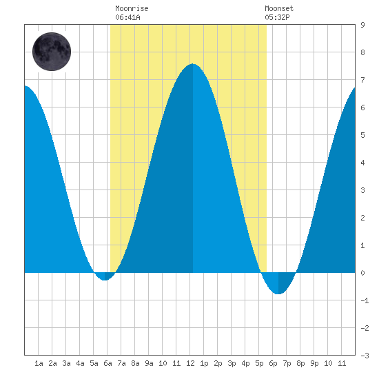 Dover Point tide chart for Wednesday, March 2, 2022