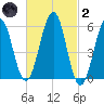 Dover Point tide chart for Wednesday, March 2, 2022