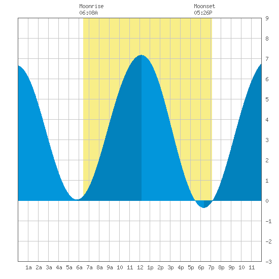 Dover Point tide chart for Wednesday, March 30, 2022