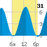 Dover Point tide chart for Thursday, March 31, 2022