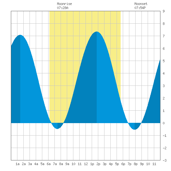 Dover Point tide chart for Friday, March 4, 2022