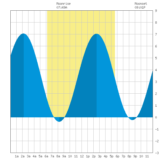 Dover Point tide chart for Saturday, March 5, 2022