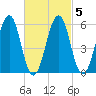 Dover Point tide chart for Saturday, March 5, 2022