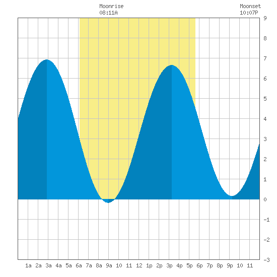 Dover Point tide chart for Sunday, March 6, 2022