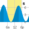 Dover Point tide chart for Sunday, March 6, 2022