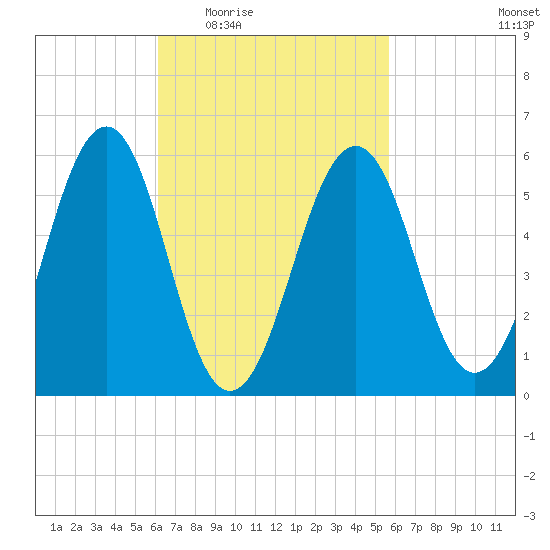 Dover Point tide chart for Monday, March 7, 2022