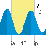 Dover Point tide chart for Monday, March 7, 2022