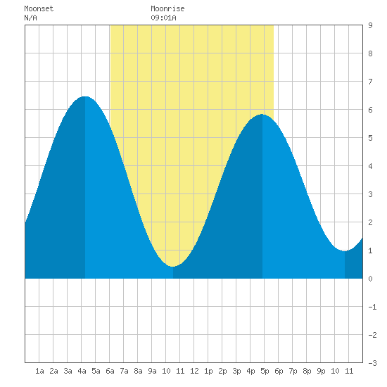 Dover Point tide chart for Tuesday, March 8, 2022