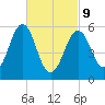 Dover Point tide chart for Wednesday, March 9, 2022