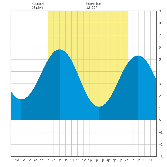 Dover Point tide chart for Sunday, April 10, 2022