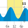 Dover Point tide chart for Monday, April 11, 2022