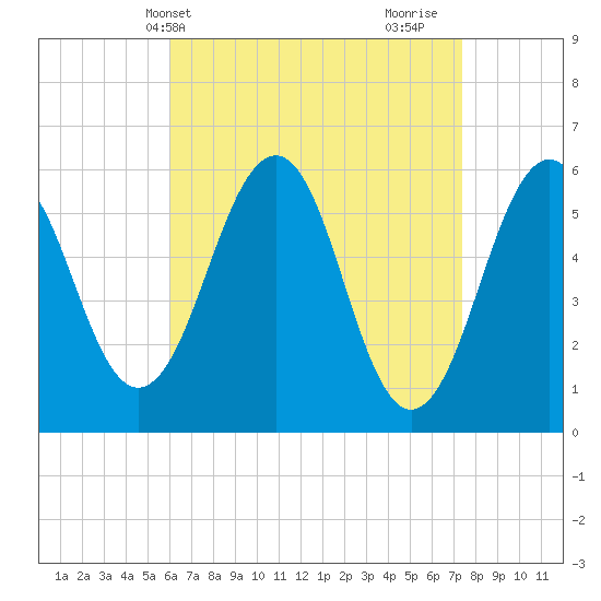 Dover Point tide chart for Wednesday, April 13, 2022