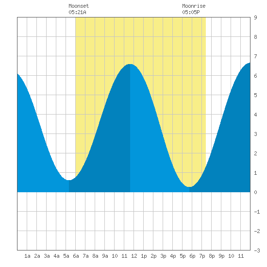 Dover Point tide chart for Thursday, April 14, 2022