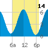 Dover Point tide chart for Thursday, April 14, 2022