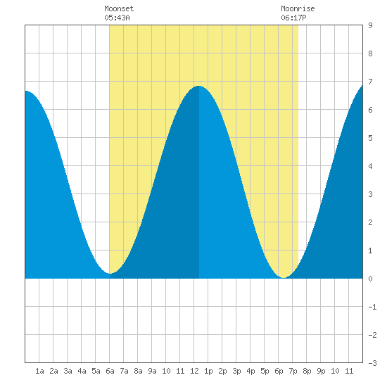 Dover Point tide chart for Friday, April 15, 2022